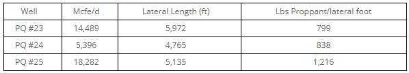 PetroQuest Reports Its Largest Cotton Valley Well Yet PetroQuest Reports Its Largest Cotton Valley Well Yet