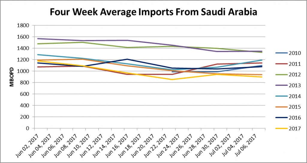 It’s Official: Saudi Arabia will Reduce Oil Exports to the U.S. to Boost Oil Prices