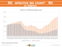 Effective Rig Count Breaks 2,000 for First Time in June