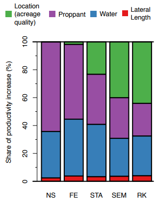 Half of Well Productivity Gains May be Due to Core Acreage Drilling, Not Better Frac Designs: MIT Half of Well Productivity Gains May be Due to Core Acreage Drilling, Not Better Frac Designs: MIT