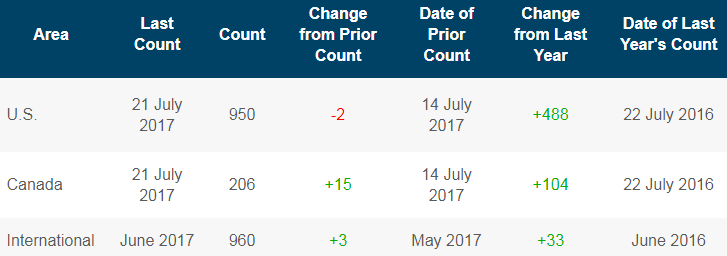 U.S. Rig Count Down 2, Permian Climbs by 1