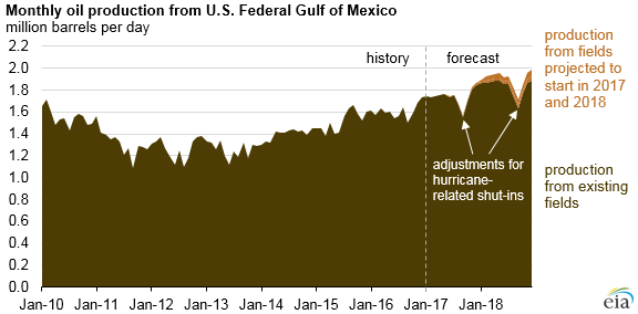 Gulf of Mexico Will Grow by 344 MBOPD through 2018: EIA Gulf of Mexico Will Grow by 344 MBOPD through 2018: EIA