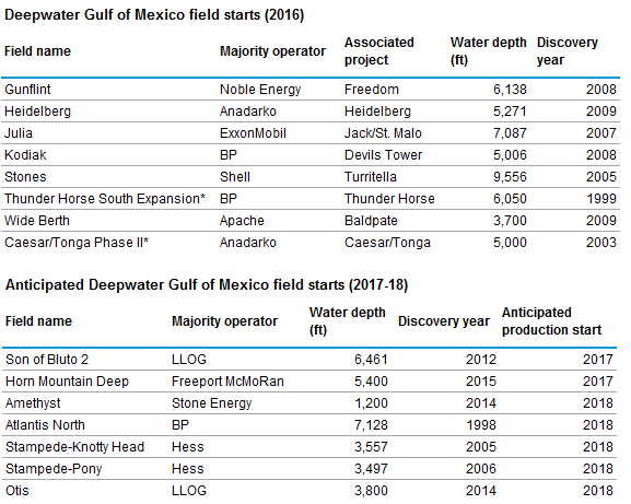 Gulf of Mexico Will Grow by 344 MBOPD through 2018: EIA Gulf of Mexico Will Grow by 344 MBOPD through 2018: EIA