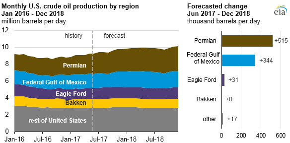 Gulf of Mexico Will Grow by 344 MBOPD through 2018: EIA Gulf of Mexico Will Grow by 344 MBOPD through 2018: EIA