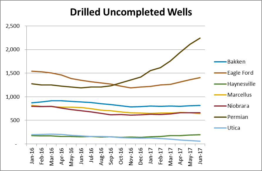 Current DUC Inventory will Require $20.8 Billion to Complete: EnerCom Current DUC Inventory will Require $20.8 Billion to Complete: EnerCom