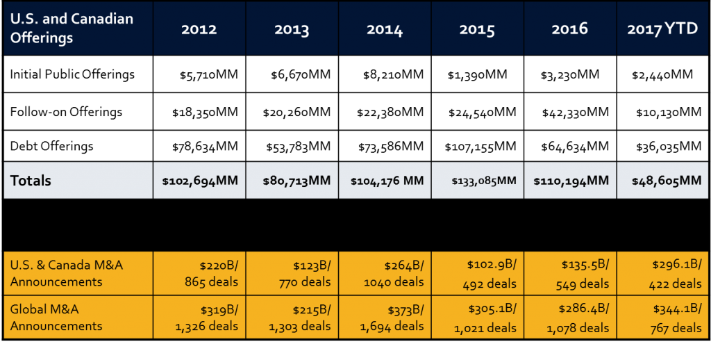 Current DUC Inventory will Require $20.8 Billion to Complete: EnerCom Current DUC Inventory will Require $20.8 Billion to Complete: EnerCom