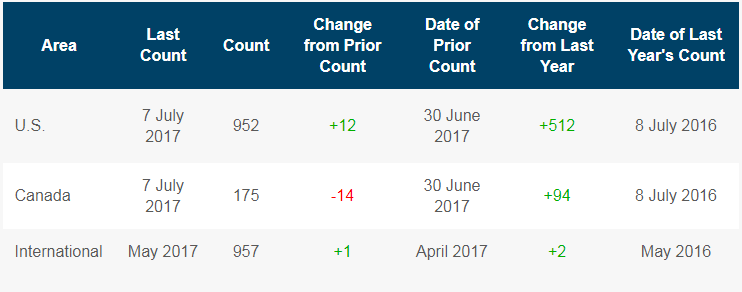 U.S. Adds 12 Rigs this Week