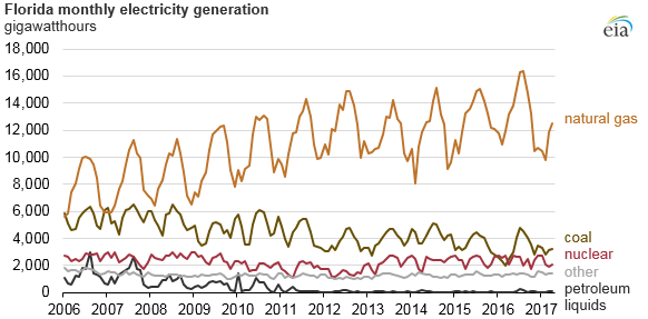 Retirements of Coal, Oil Power Plants Begets Demand for Gas – Especially in Florida Retirements of Coal, Oil Power Plants Begets Demand for Gas – Especially in Florida
