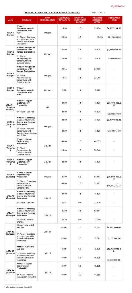 Haynes and Boone summary of Mexico Bid Round 2.3