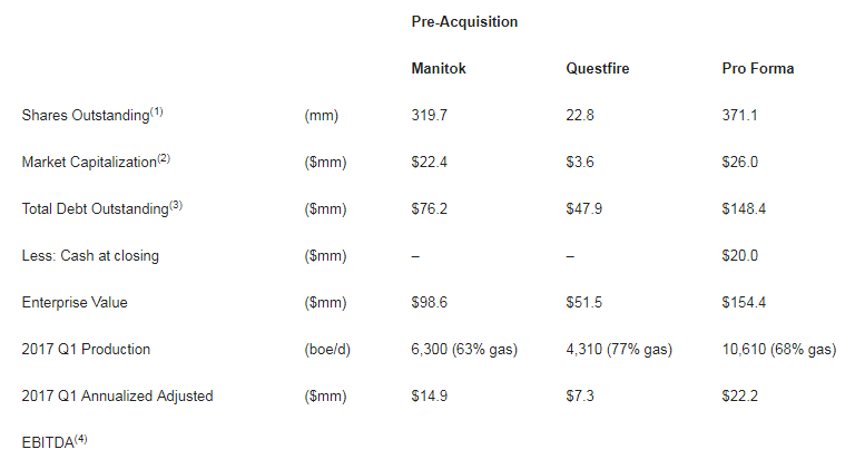 Manitok Energy, Questfire Energy Combine to Create New 10,000 BOEPD Producer Manitok Energy, Questfire Energy Combine to Create New 10,000 BOEPD Producer