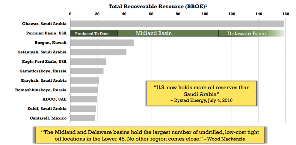 As Big as Ghawar, Permian Oil and U.S. Shale Gas Could Potentially Fill Global Demand