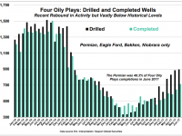 Completions Remain Below 2014 Levels, Despite D&C Improvements: Seaport Global