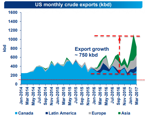 Expect Higher Exports to European, Asian Markets: WoodMac Expect Higher Exports to European, Asian Markets: WoodMac
