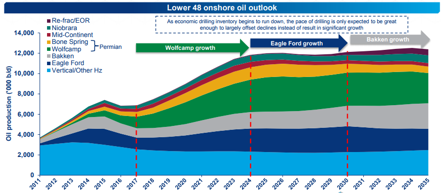 Expect Higher Exports to European, Asian Markets: WoodMac Expect Higher Exports to European, Asian Markets: WoodMac