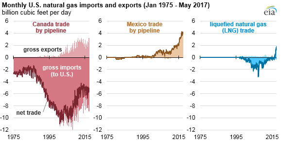 59 Year Record: U.S. Is a Net Exporter of Natural Gas for First Time Since 1958 59 Year Record: U.S. Is a Net Exporter of Natural Gas for First Time Since 1958
