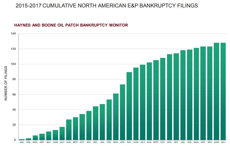 $21.5 Billion in Defaults: E&P Bankruptcies Tapering Off, Service Companies Still Feeling the Pressure $21.5 Billion in Defaults: E&P Bankruptcies Tapering Off, Service Companies Still Feeling the Pressure