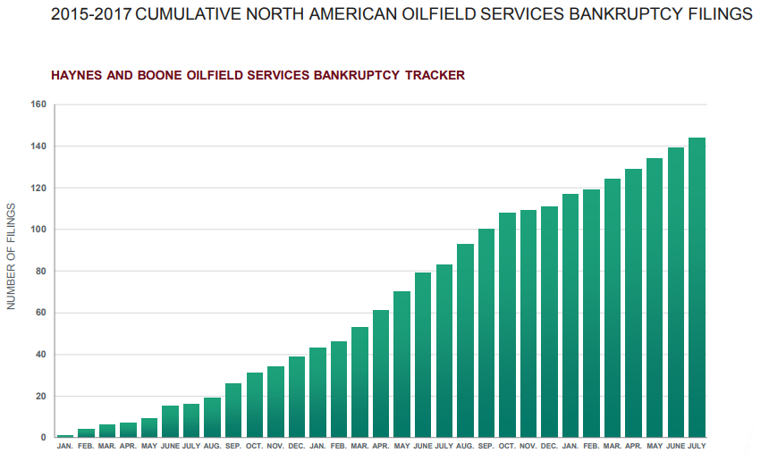 $21.5 Billion in Defaults: E&P Bankruptcies Tapering Off, Service Companies Still Feeling the Pressure $21.5 Billion in Defaults: E&P Bankruptcies Tapering Off, Service Companies Still Feeling the Pressure