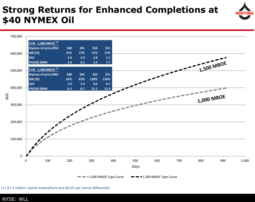 Whiting Petroleum’s Jim Volker Presents Strong Three Forks Results