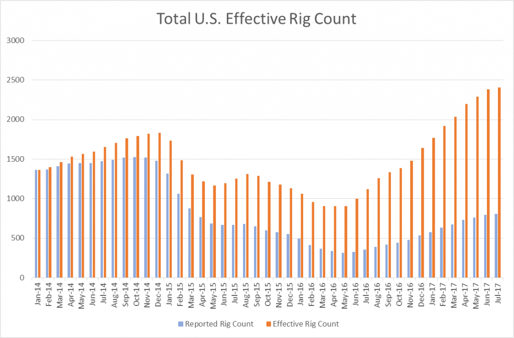 SCOOP/STACK Comes to the Effective Rig Count