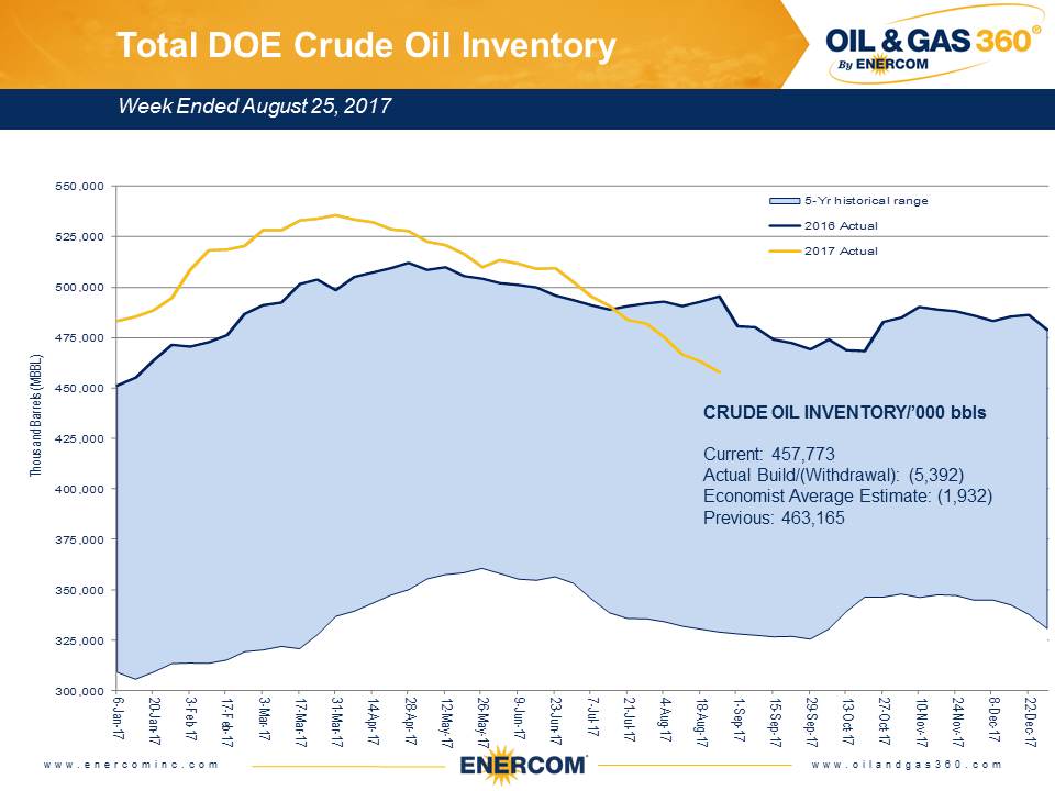 Weekly Oil Storage: Draw Exceeds Expectations Weekly Oil Storage: Draw Exceeds Expectations