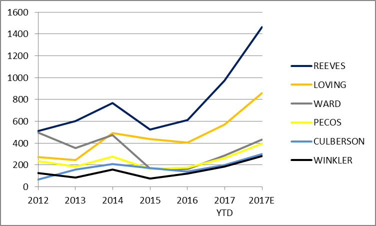 Permian Basin Permits are Flying Out of the RRC in 2017—However Not All Permian Counties Are Equal Permian Basin Permits are Flying Out of the RRC in 2017—However Not All Permian Counties Are Equal