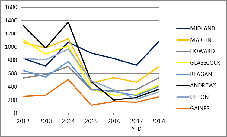 Permian Basin Permits are Flying Out of the RRC in 2017—However Not All Permian Counties Are Equal Permian Basin Permits are Flying Out of the RRC in 2017—However Not All Permian Counties Are Equal