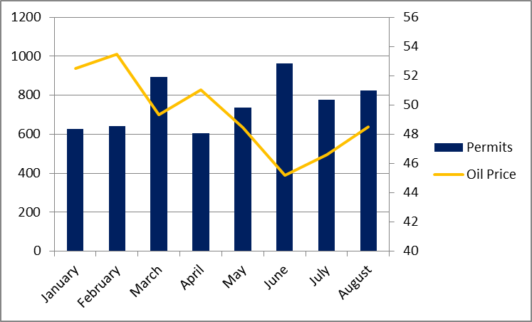 Permian Basin Permits are Flying Out of the RRC in 2017—However Not All Permian Counties Are Equal Permian Basin Permits are Flying Out of the RRC in 2017—However Not All Permian Counties Are Equal