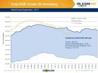 Weekly Oil Storage: Harvey Causes Build