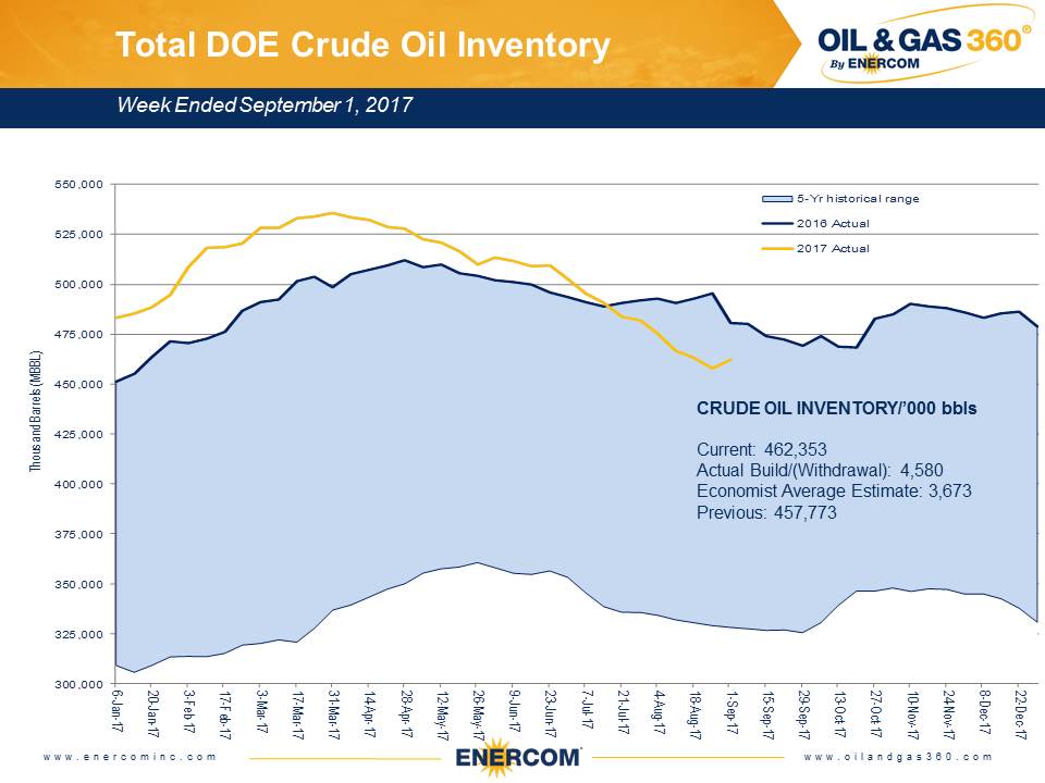 Weekly Oil Storage: Harvey Causes Build Weekly Oil Storage: Harvey Causes Build