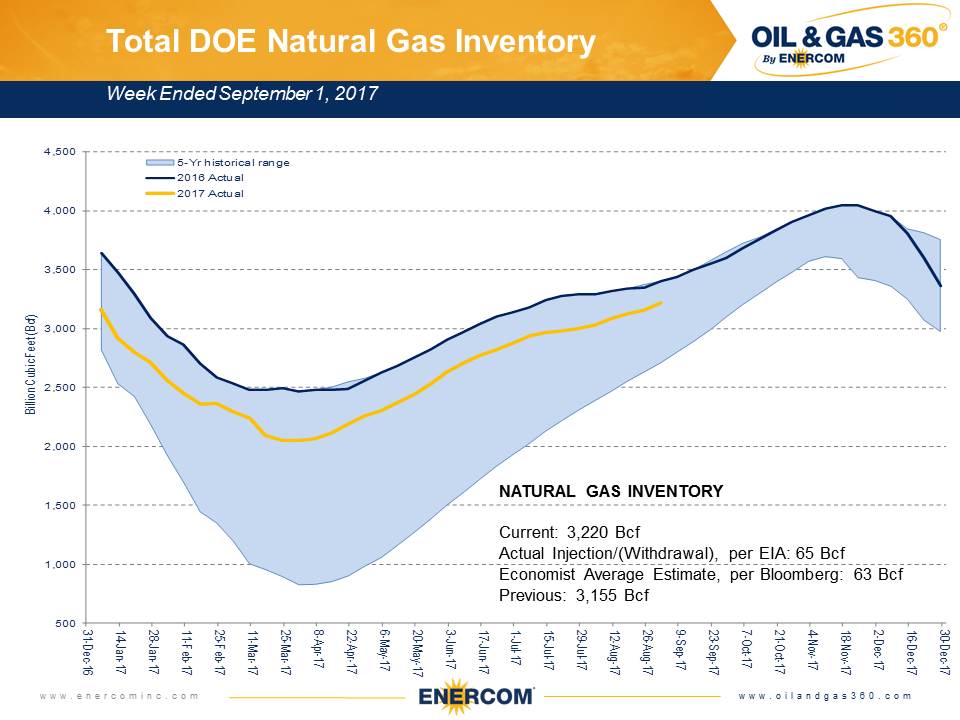Weekly Gas Storage: Fall Build Continues