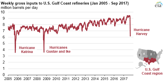 Hurricane Harvey Takes 34% of Gulf Refining Offline Hurricane Harvey Takes 34% of Gulf Refining Offline