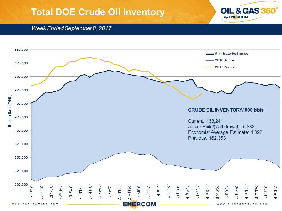 Weekly Oil Storage: Oil Builds, Gasoline Falls
