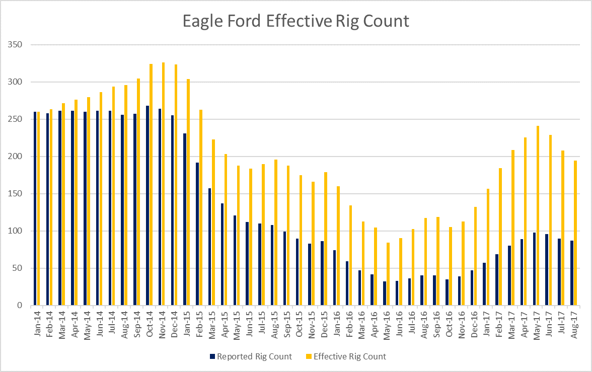 Eagle Ford Earns its Place as U.S.’s No. 2 Oil Basin Eagle Ford Earns its Place as U.S.’s No. 2 Oil Basin