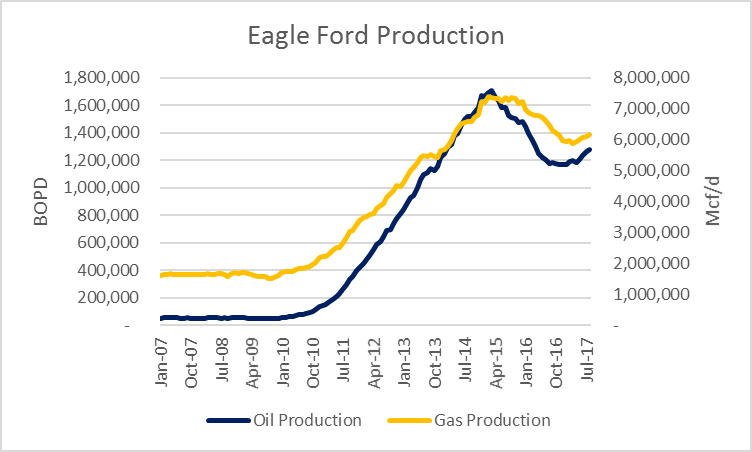 Eagle Ford Earns its Place as U.S.’s No. 2 Oil Basin Eagle Ford Earns its Place as U.S.’s No. 2 Oil Basin