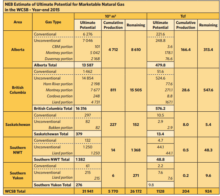 Duvernay Shale Deemed Largest Unconventional Oil Basin in Canada: NEB Duvernay Shale Deemed Largest Unconventional Oil Basin in Canada: NEB