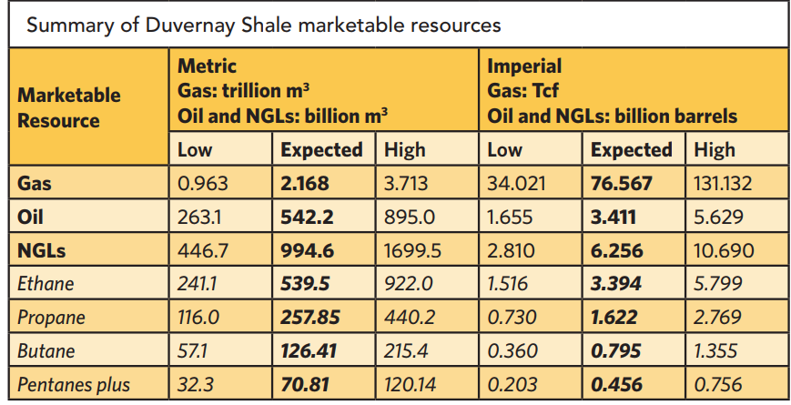 Duvernay Shale Deemed Largest Unconventional Oil Basin in Canada: NEB Duvernay Shale Deemed Largest Unconventional Oil Basin in Canada: NEB
