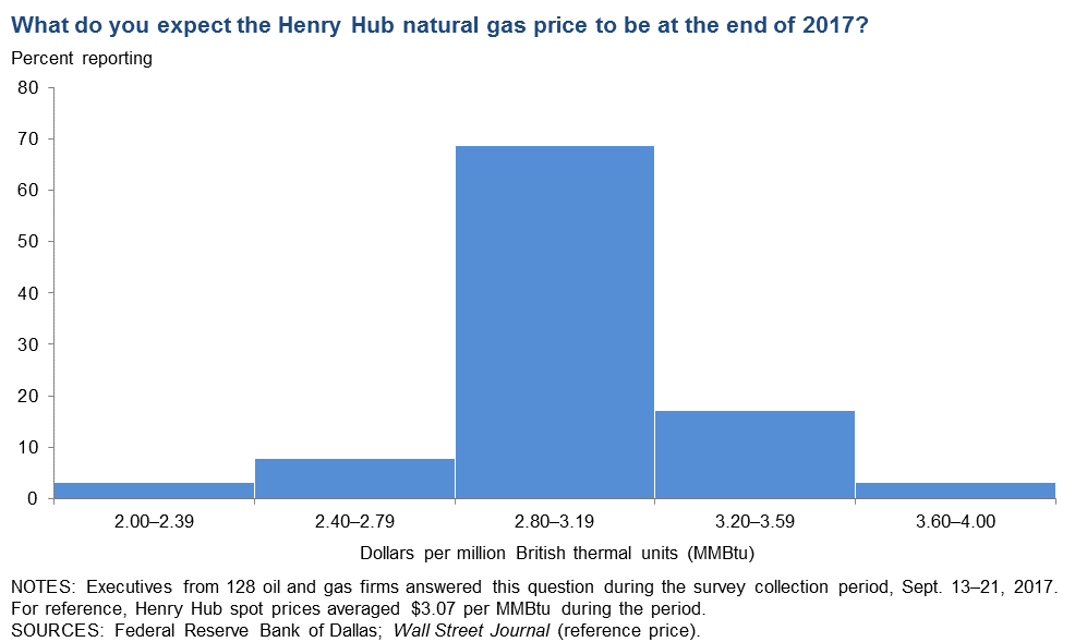 Dallas Fed Takes Pulse of Energy Executives Dallas Fed Takes Pulse of Energy Executives