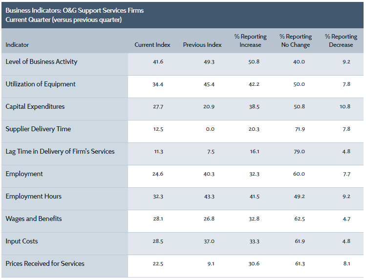 Dallas Fed Takes Pulse of Energy Executives Dallas Fed Takes Pulse of Energy Executives