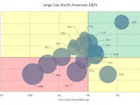 Should E&Ps Borrow to Grow or Stay Within Cash Flow? Here is Where 119 North American E&Ps Stand