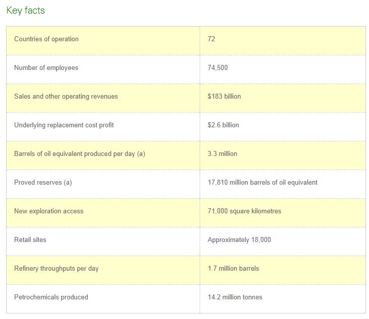 BP Chief says North Sea Costs are Down to $15 per Barrel