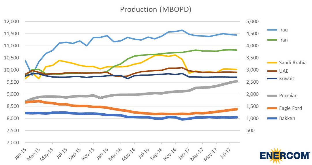 Our Production is Falling: OPEC