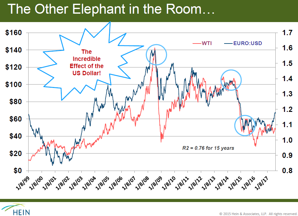 Oil Price and Currency Relationships: Beyond Energy Supply and Demand Oil Price and Currency Relationships: Beyond Energy Supply and Demand