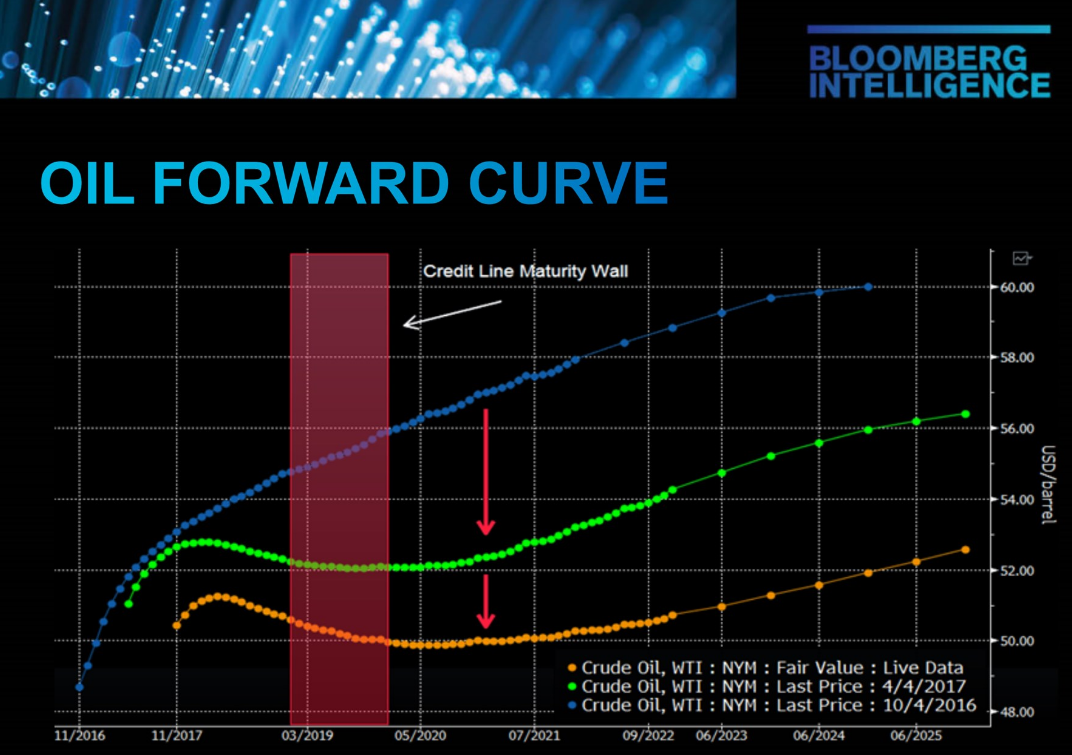 Oil Operators May Be Heading Towards a Wall Oil Operators May Be Heading Towards a Wall