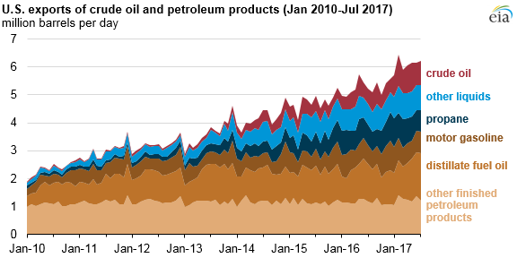 U.S. Petroleum Exports Setting Records U.S. Petroleum Exports Setting Records