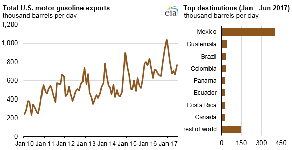 U.S. Petroleum Exports Setting Records U.S. Petroleum Exports Setting Records