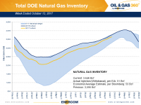 Weekly Gas Storage: Build In-Line with Expectations