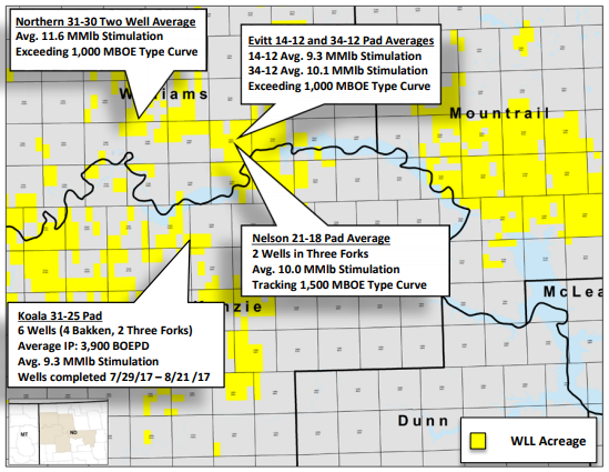 Whiting Targets 10% Production Growth in Q4 Whiting Targets 10% Production Growth in Q4
