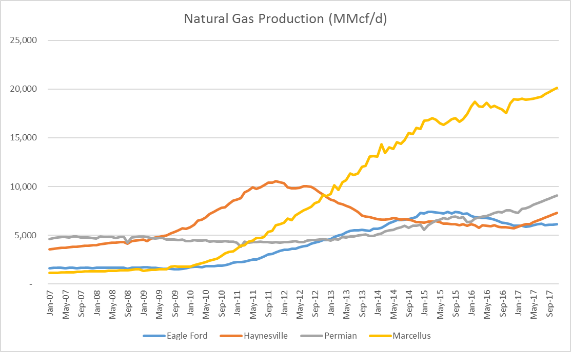 In the Third Largest U.S. Shale Gas Basin, Rig Count Noses Past Marcellus