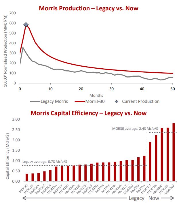Legacy Morris comprised of 21 wells TIL March 2012-June 2013; Morris 30 comprised of 5 wells TIL mid-2017.
