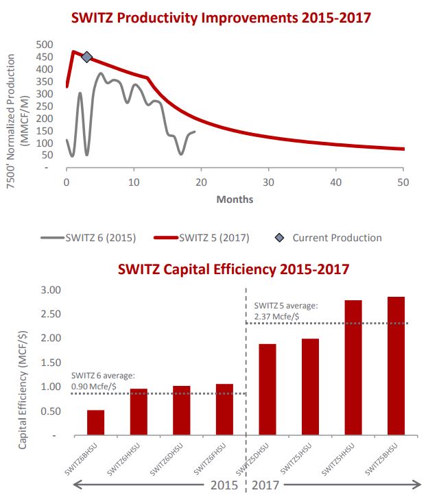 CNX Switz Utica Shale field in Monroe County, Ohio